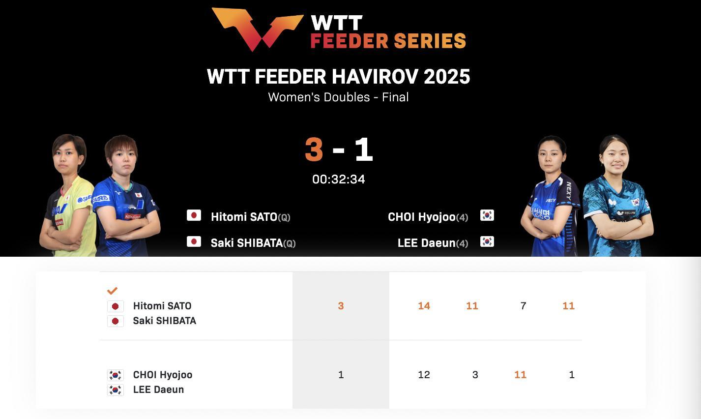 WTT支线赛哈维若夫站丨女双决赛佐藤瞳/芝田沙季🇯🇵3-1李多恩/崔孝珠🇰