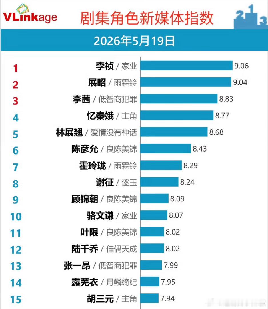 杨紫《家业》角色热度值登顶 