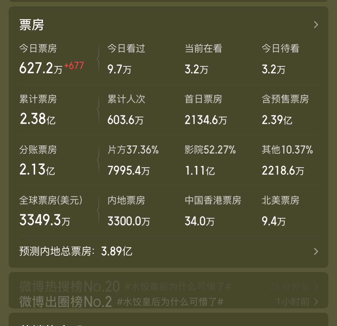 水饺皇后为什么可惜了划重点：刘伟强说“我的电影都是10亿起的”。这部电影马丽放弃