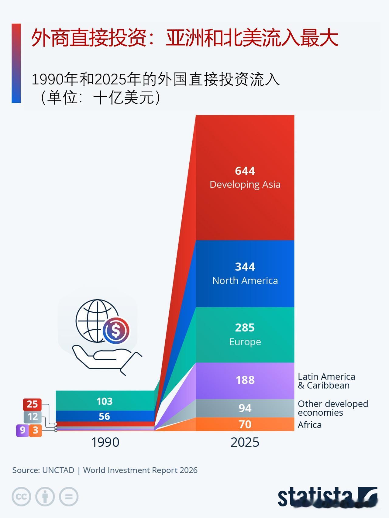 全球外商直接投资流向何处？亚洲和北美外资流入规模居全球首位

联合国周二发布的《