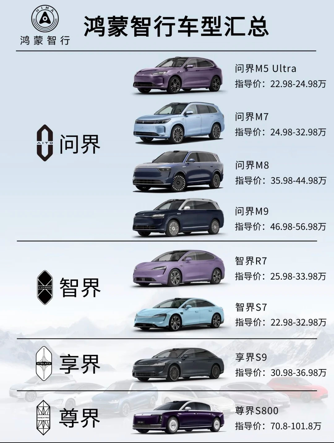 鸿蒙智行车型从20万级到百万级，全系标配鸿蒙座舱和高阶智驾。家用代步看问界M5/