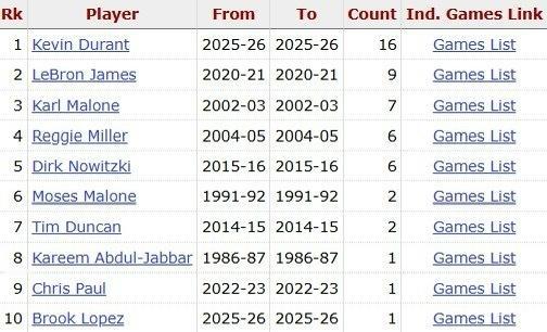 这是杜兰特在生涯18个赛季第17次砍下30+！历史最多！詹姆斯9次第二，卡尔马龙