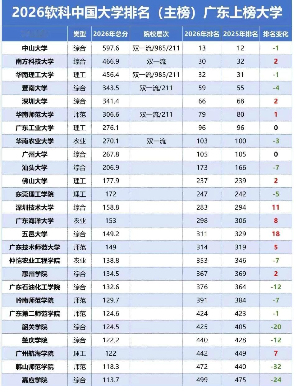 2026广东大学排名变了
2026年软科大学排名出炉，广东高校今年的趋势大变动不