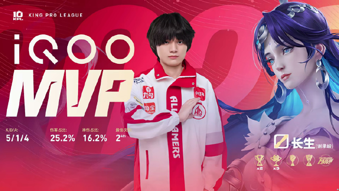 恭喜五小红拿下本场胜利~今天的MVP给到长生和轩染AG拿下二连胜AG战胜WST2