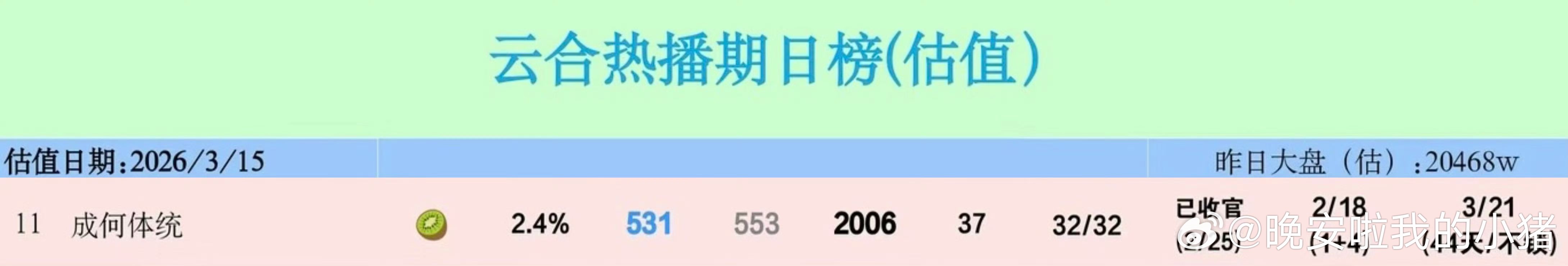 王楚然丞磊成何体统云合集均破2000
