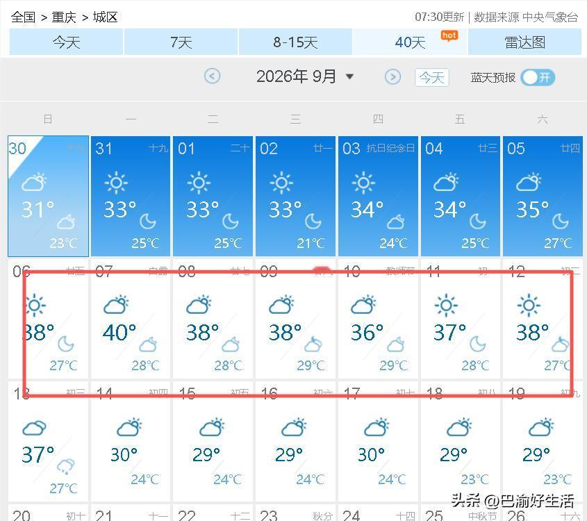 本以为重庆的高温结束了，结果万万没想到，秋老虎直接杀了个回马枪，40℃高温强势卷