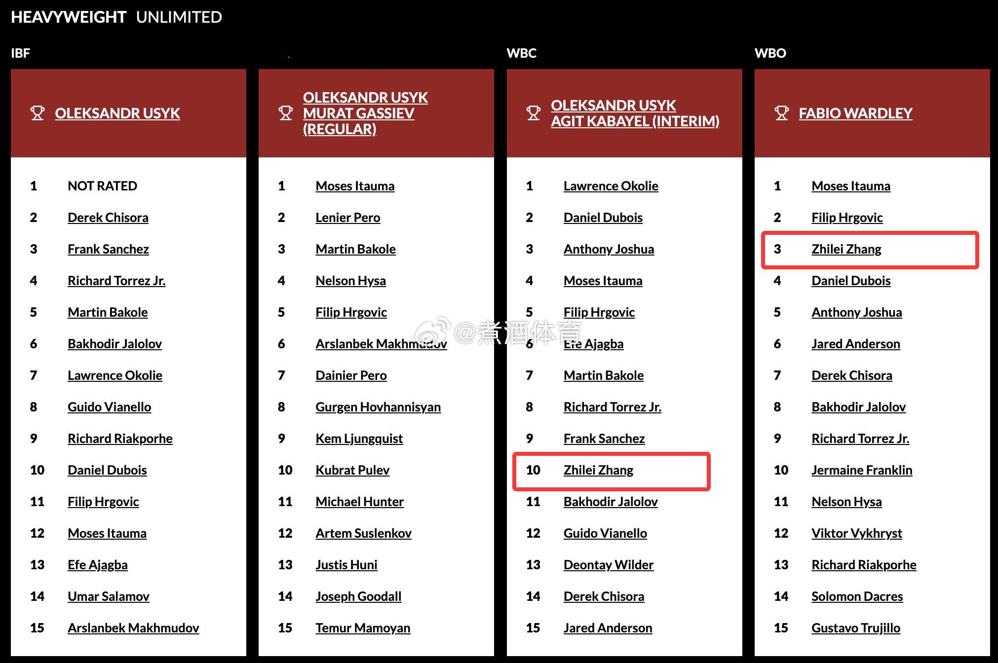 拳坛速递 “大爆炸”张志磊已经失去了在Boxrec上的世界综合排名。在四大组织的