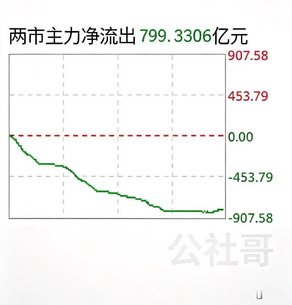 今天的资金都是带血地往外砸，如下图，几乎全天外流近800亿，可惜尾盘进场资金太少