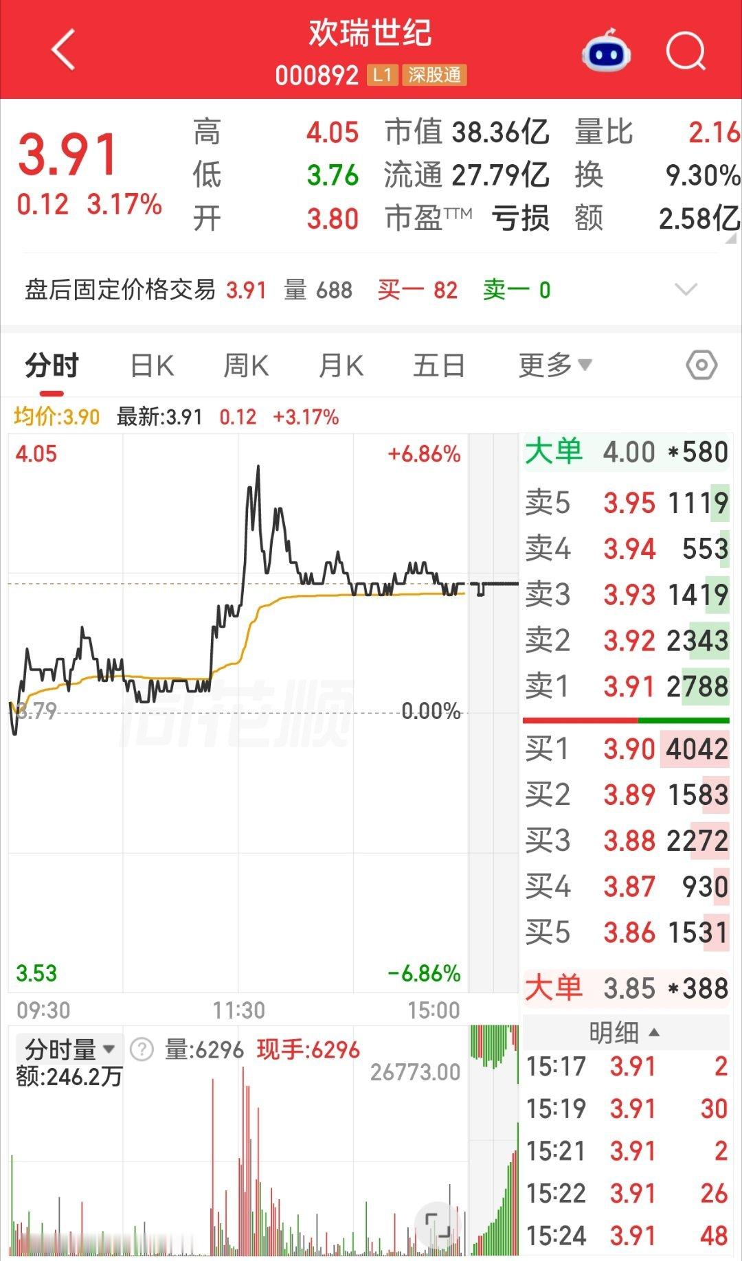 昨天欢瑞世纪财报披露佳偶天成回款2.51亿今天，欢瑞世纪股价涨了三个点。欢瑞请跪