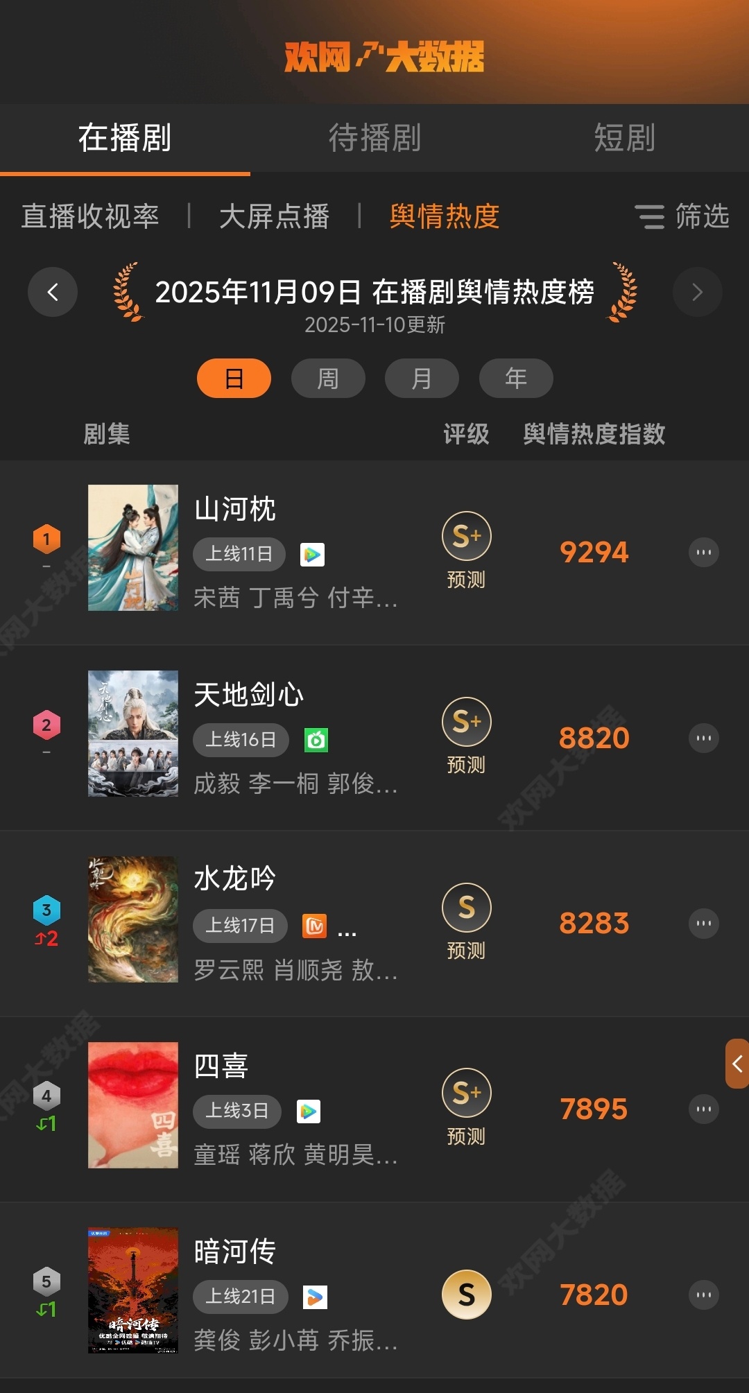 11月10日欢网大数据在播剧舆情热度榜山河枕 依旧第一！今日大屏点播榜咱未更新，