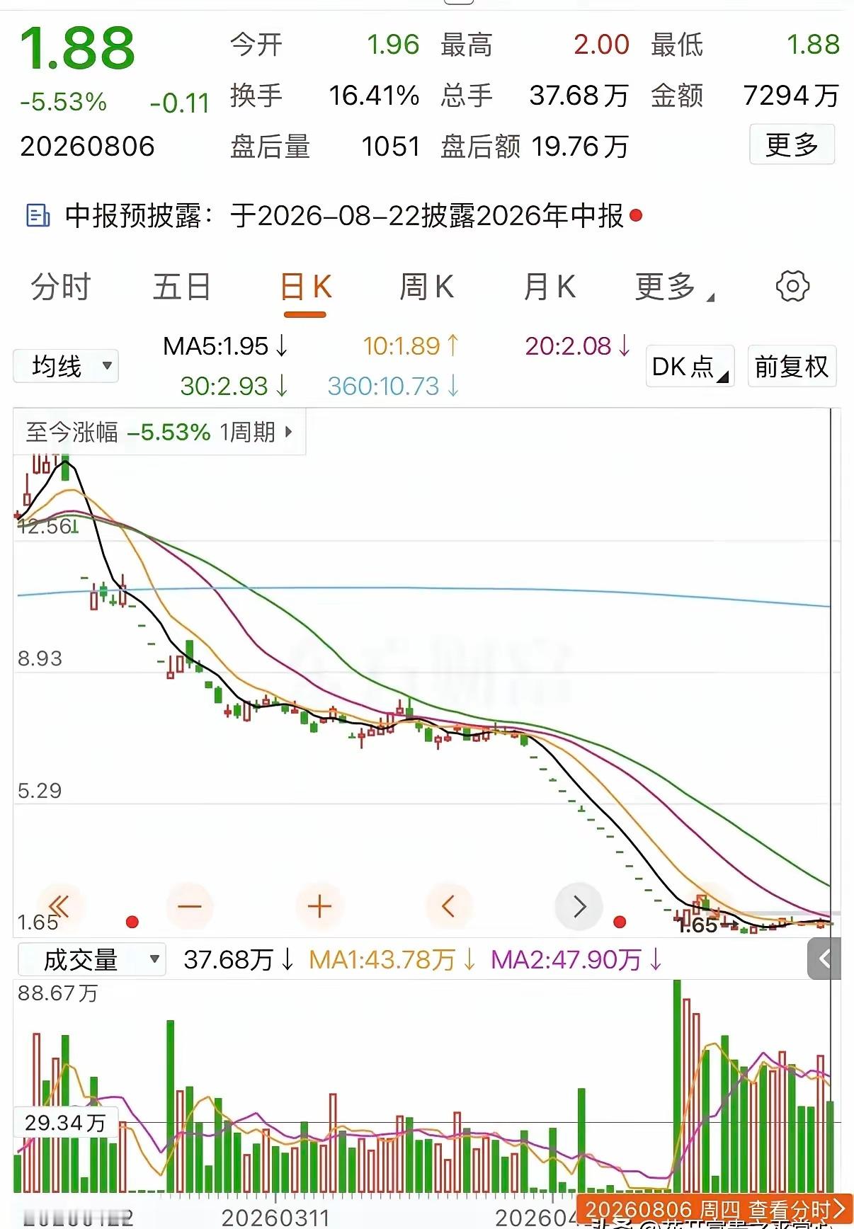 今年最惨股票诞生了！股价从12.56元一路断崖式下跌，如今仅剩1.88元，巨大的