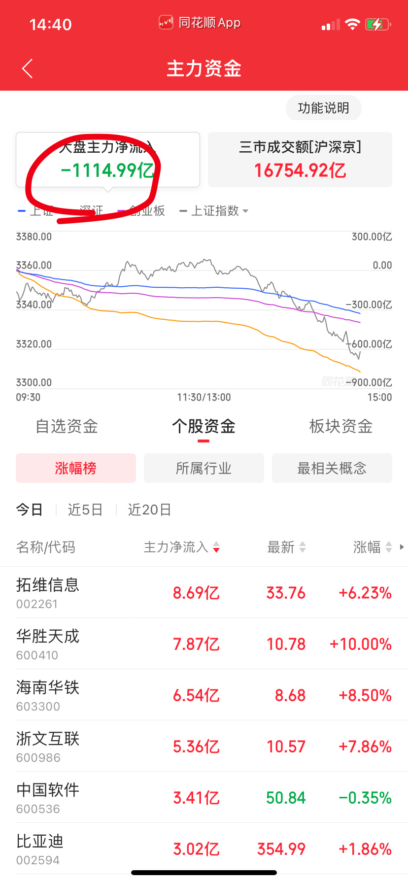 只要净卖出超过600亿就会大跌，每次都这样的。 