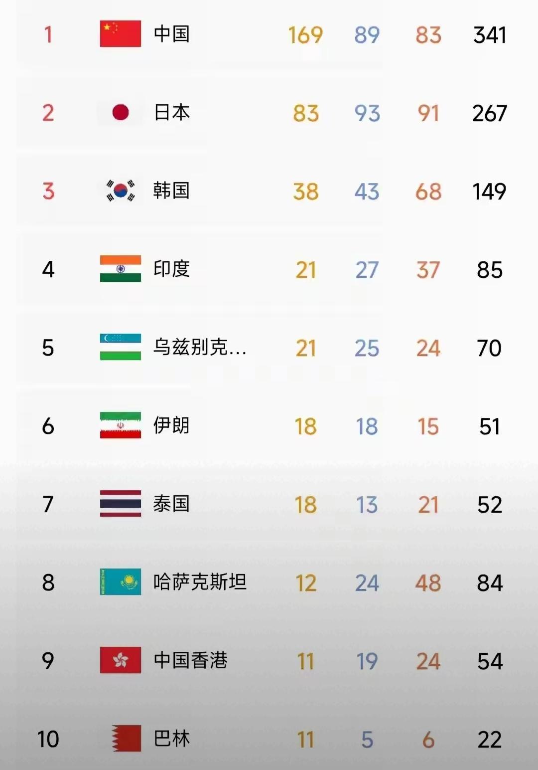 印度也真是出息了，亚运奖牌榜高居第四，紧追中日韩传统三强，难怪印度人狂妄地说要向