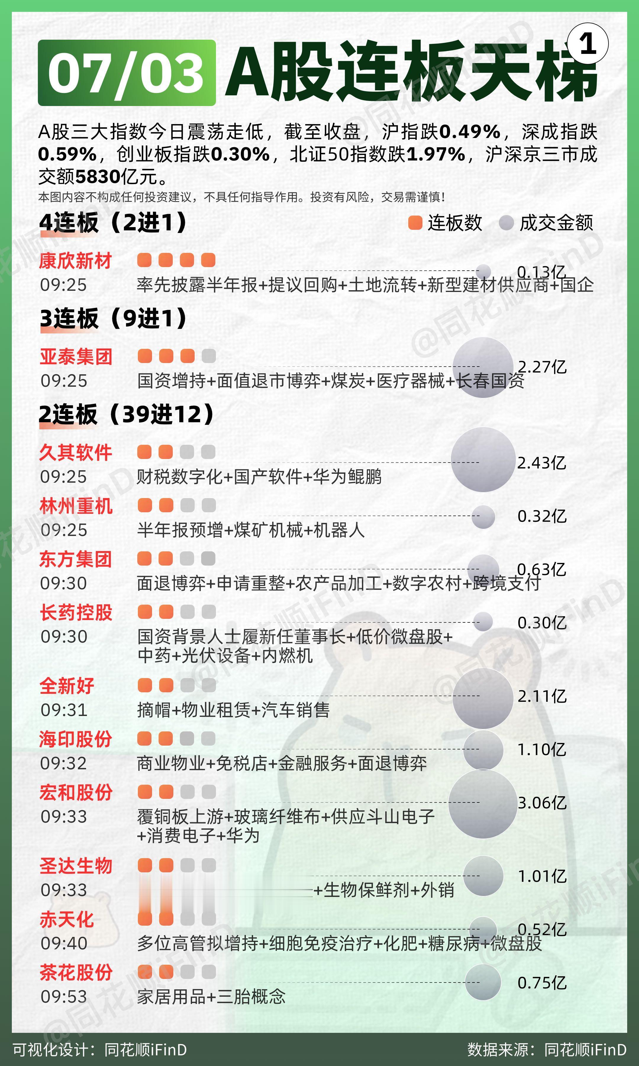 07月03日 连板天梯复盘！两市超3700家待涨。板块题材上零售、PE...