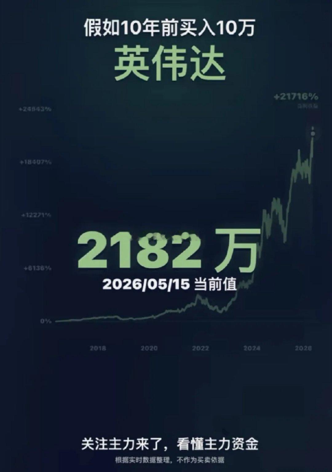 假如10年前，你买入10万块钱英伟达，现在价值2182万。在第一波向下调整的时候