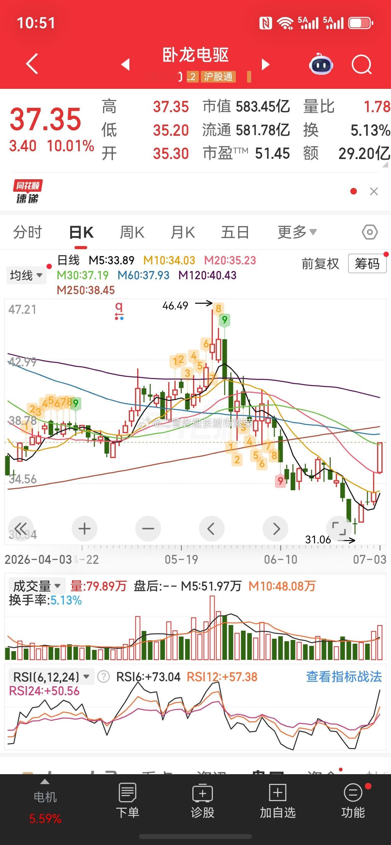 股票东方财富  卧龙电驱，涨跌幅：10.01%机器人；证监会同意宇树科技IPO注