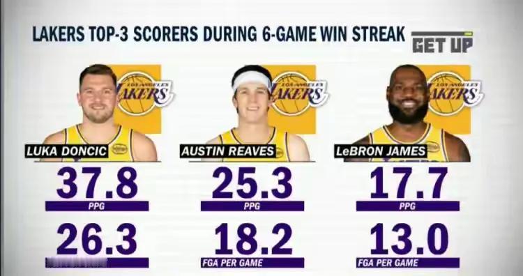 数据证实老詹彻底放权？六连胜期间三巨头数据对比：
场均得分：东37.8分，里25