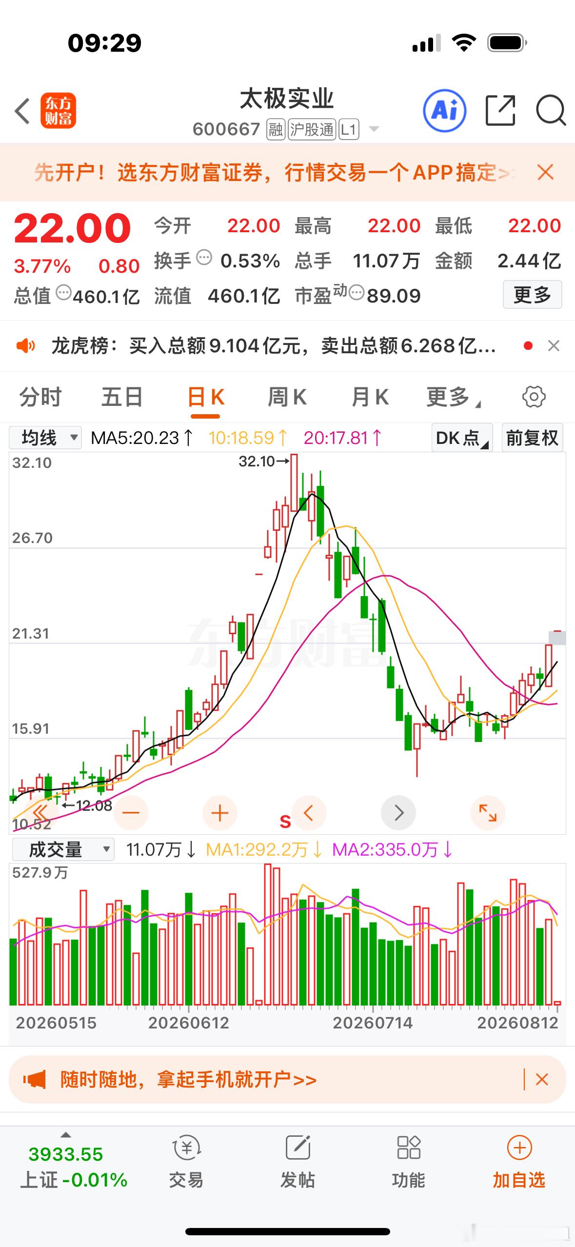 重要通知，兄弟姐妹们！⚡太极实业回调非常到位逢低关注一下！明白回复178！ 