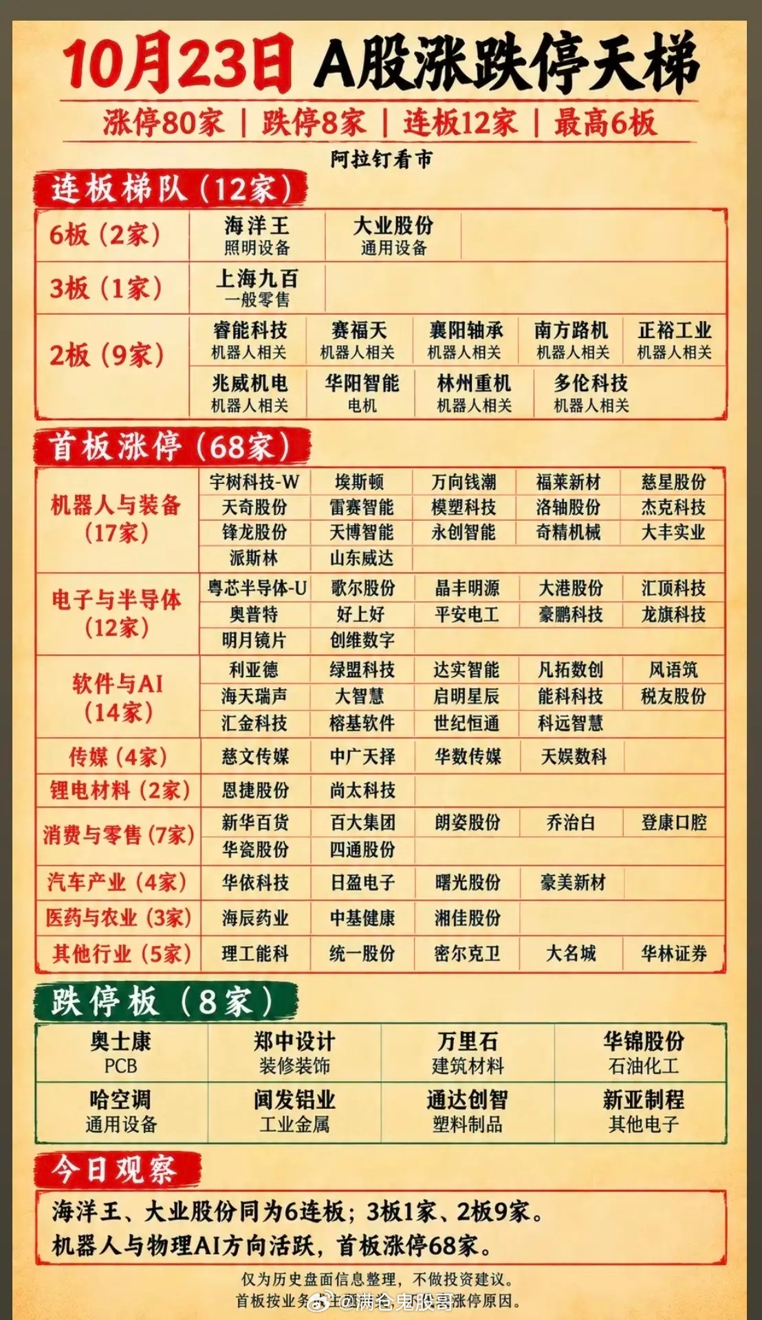 10.23周五｜涨停板题材与高度复盘：惊天深V，午后资金大举抢筹今天是A股极具标