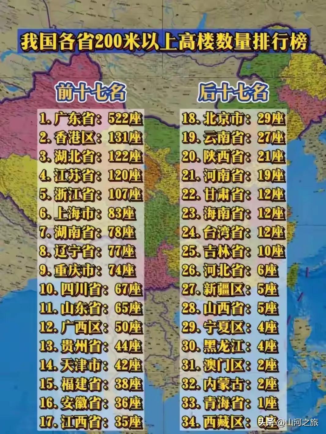 我国各省两百米以上的高楼，重庆没有湖南辽宁的多吗？我觉得不可能吧！