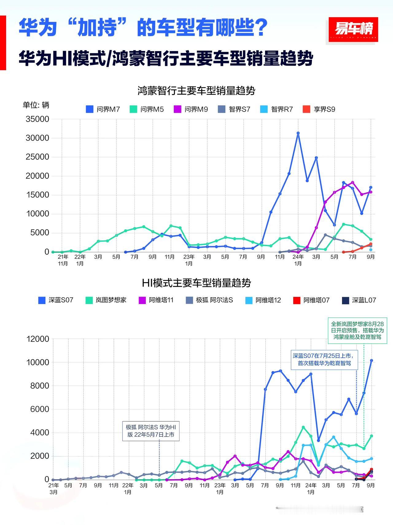 从这张表可以看出华为合作的各家车企的大致销量趋势！

我想要抛出一个点，就是作为