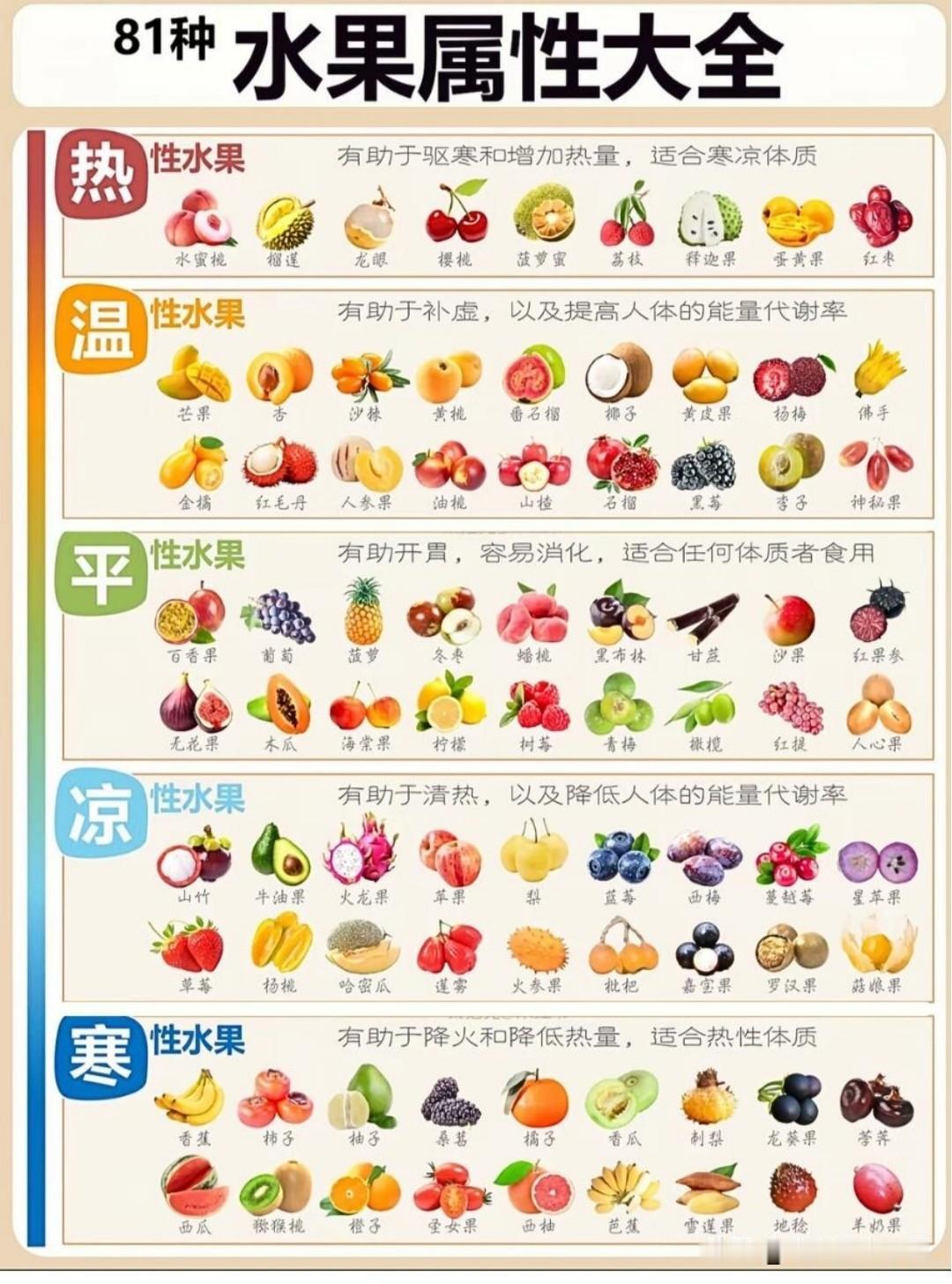 81种水果属性不同，分为热、温、平、凉、寒。我们通常吃水果，如果疏忽了水果的属性