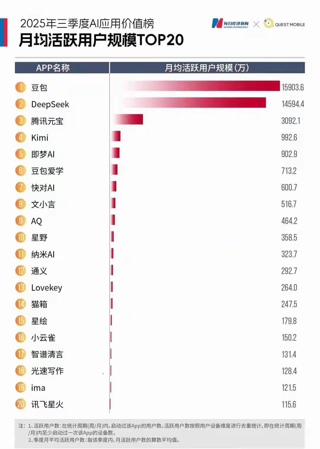 11月18日，百度发布了一份财报，上面显示净亏损达到112亿，这个数字看起来很大