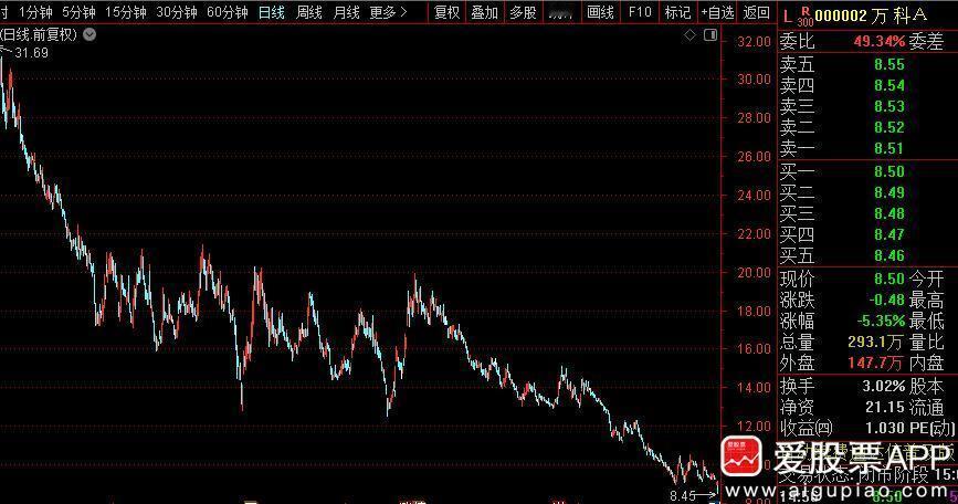 因为举报门事件，今天万科A股大跌5.35%，港股万科更是暴跌12.92%，股价创