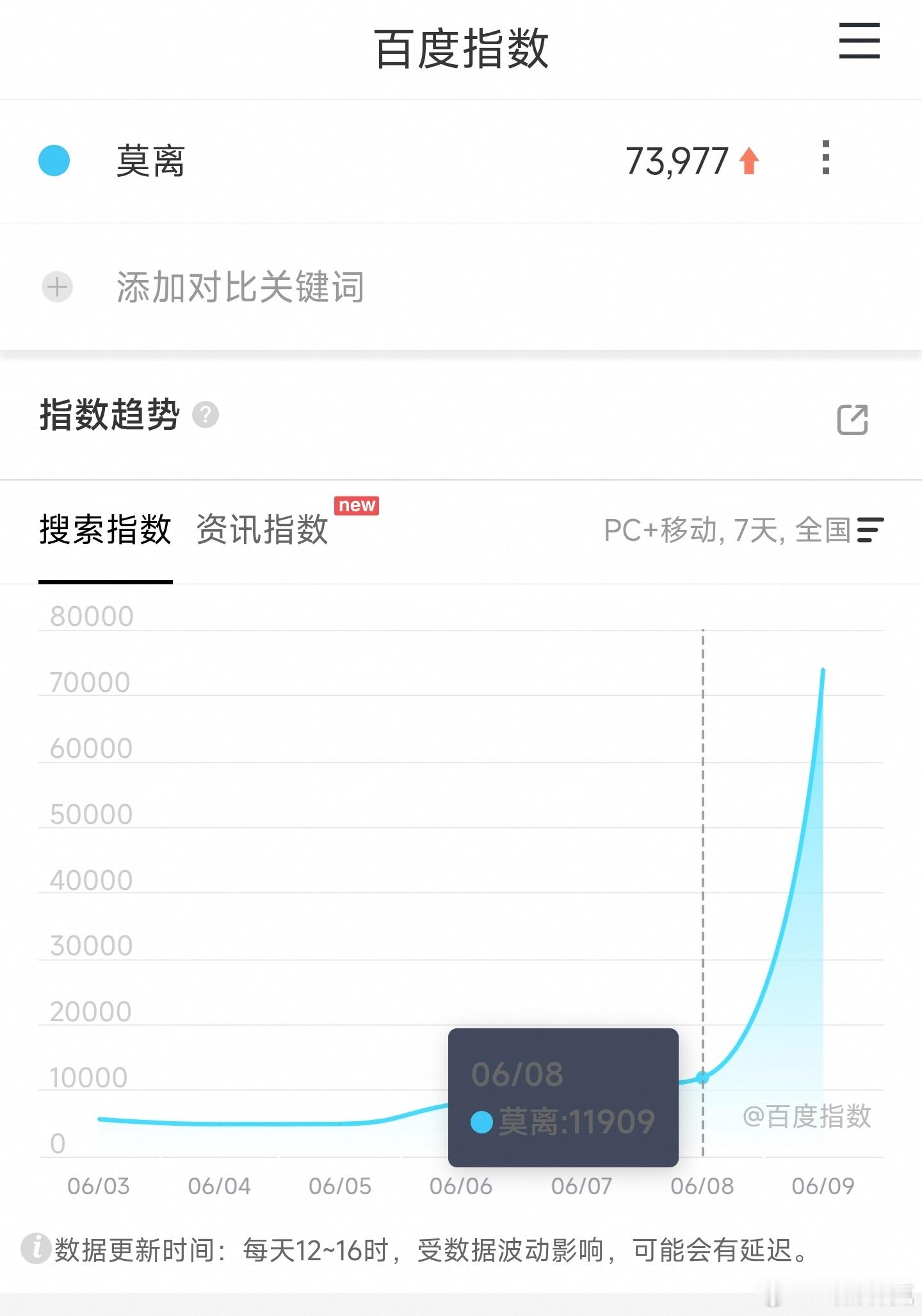 莫离首日百指7万+
