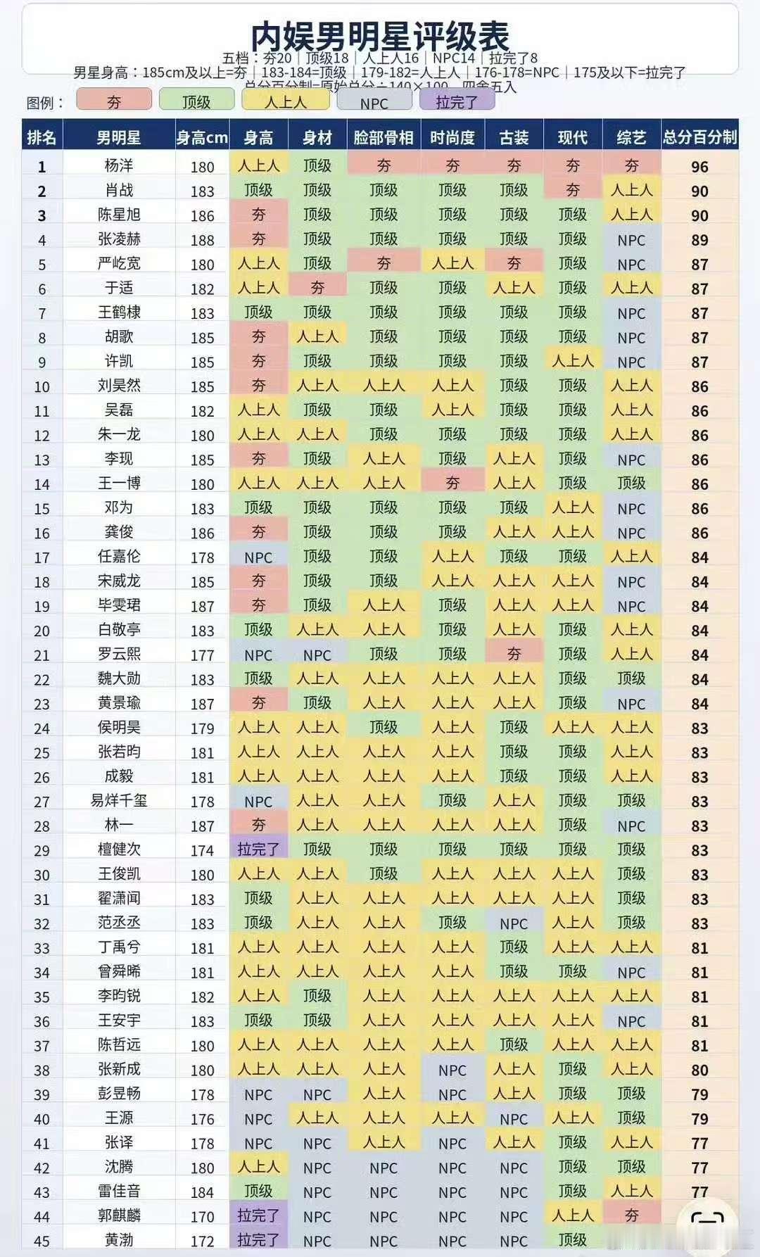 内娱男明星综合颜值排行榜内娱男明星综合颜值排名 网友做了内娱男明星综合颜值排行榜