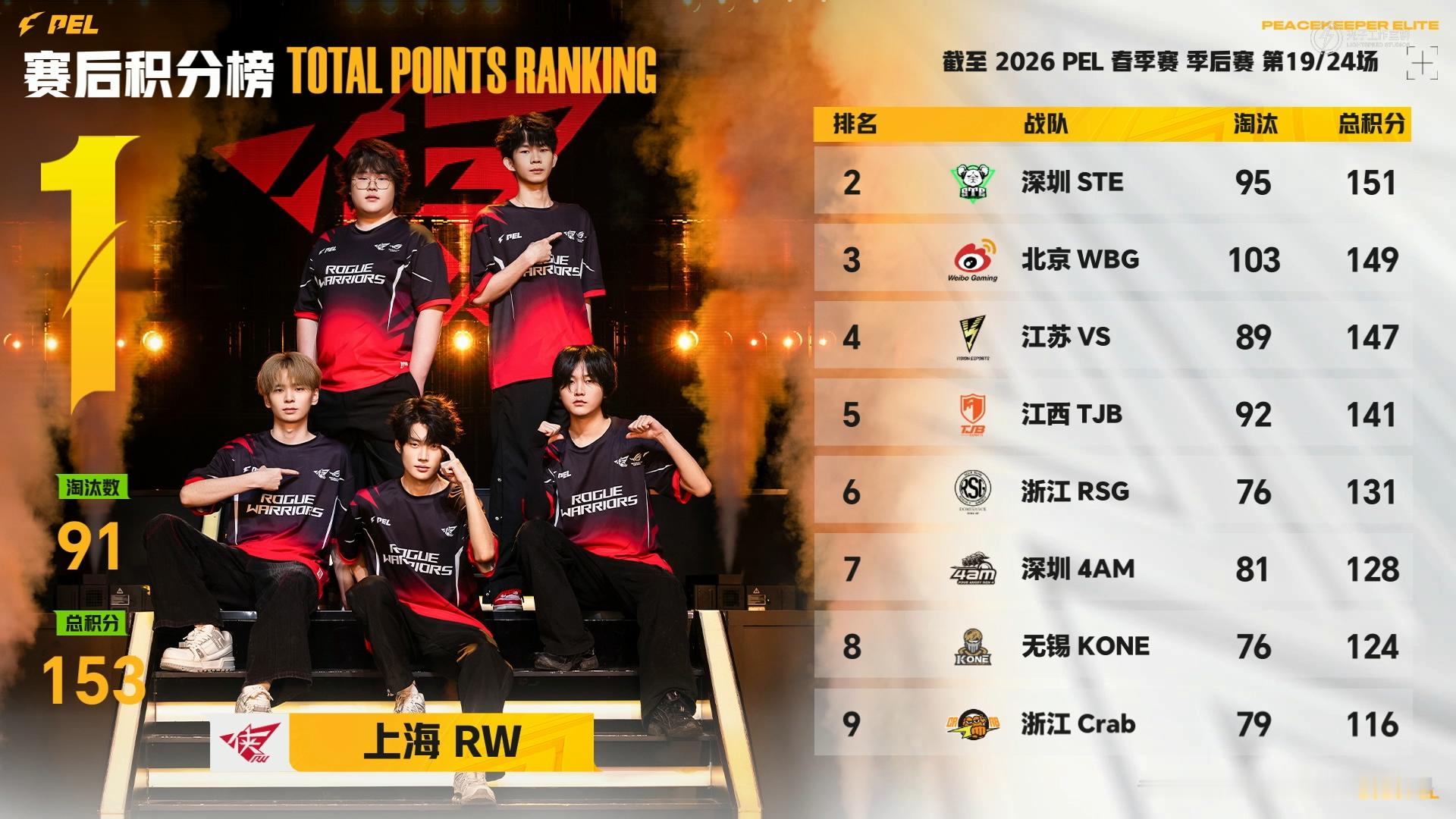 RSG格子独狼吃鸡2026PEL春决门票争夺战 孤身一人也能笑到最后，格子上演教