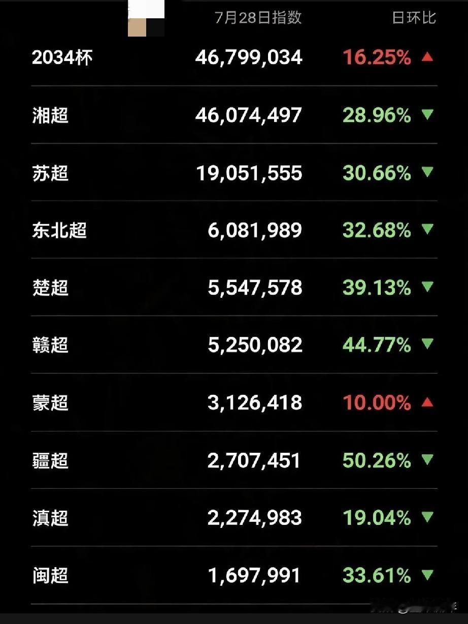 能把湘超、苏超、东北超这些地方联赛热度压下去的，居然是一群踢足球的小学生？“20