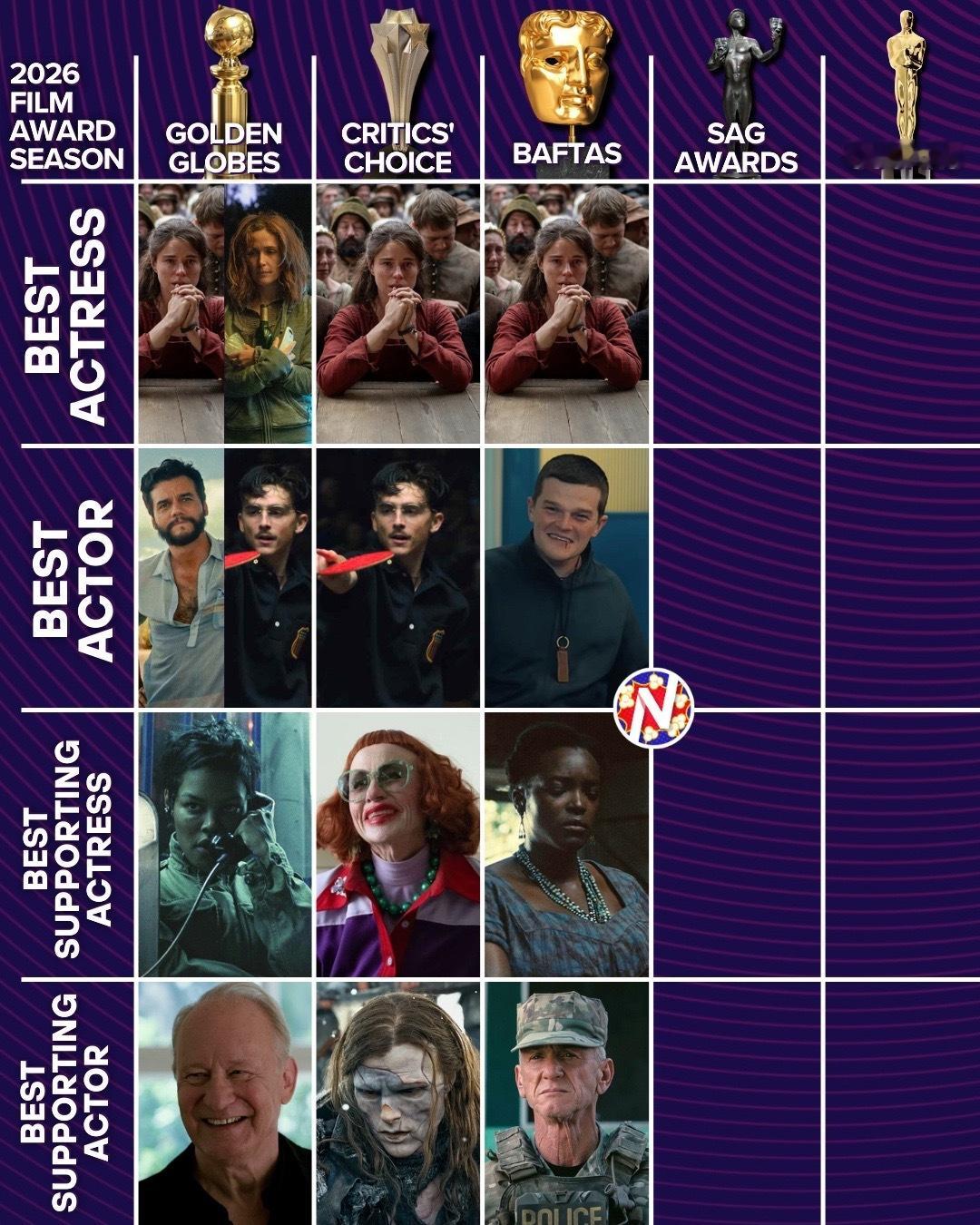 目前2026颁奖季「四大演技奖」战况，谁能笑到最后呢？