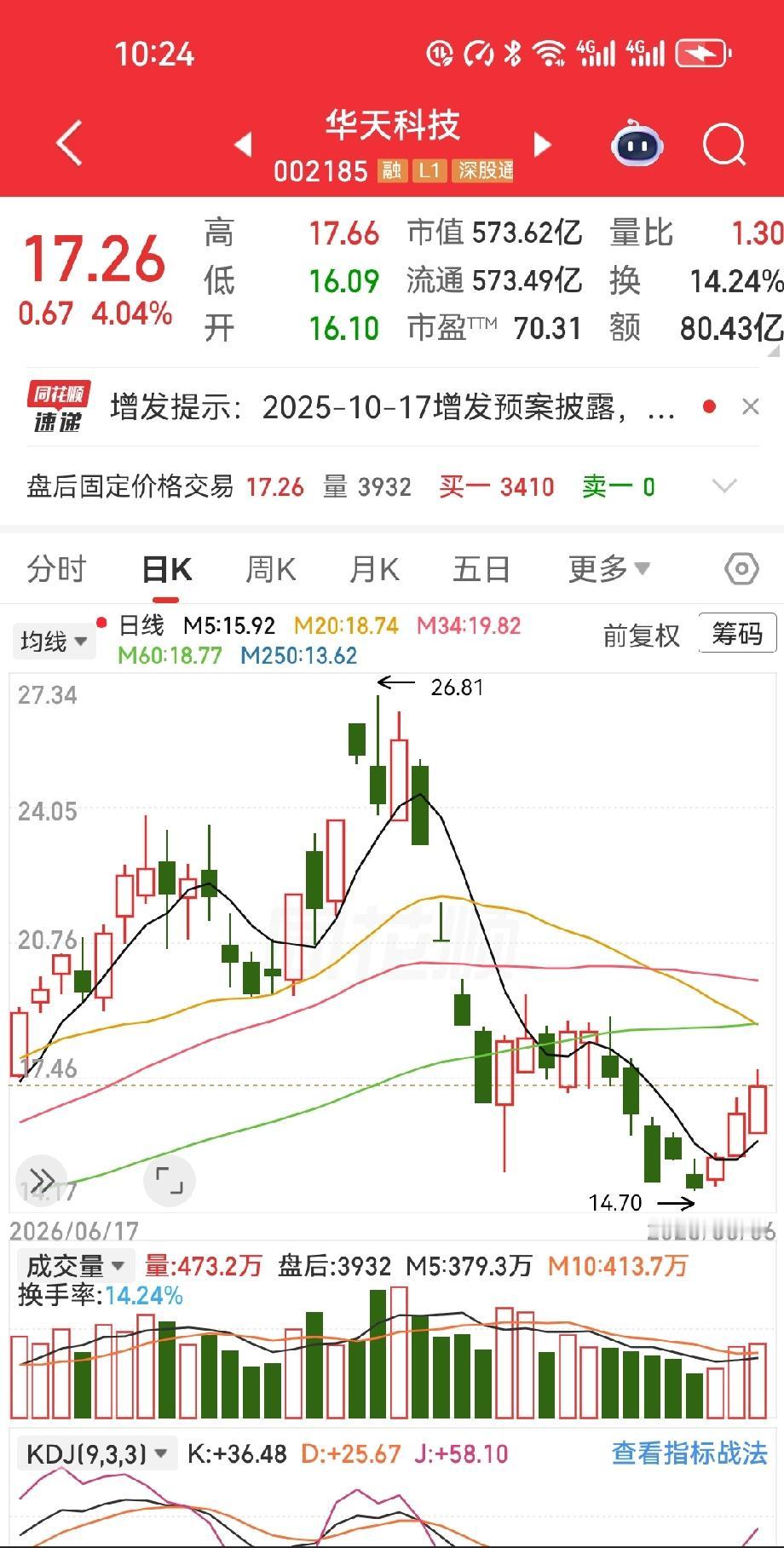 8月6日华天科技这走势，看得人热血沸腾又背后发凉。

16.10元开盘，多头像饿