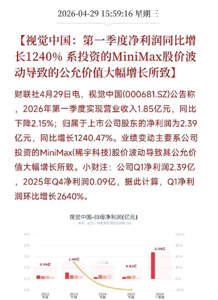 净利增1240%，但营收反而下降了——视觉中国这份一季报，所有钱都是炒股赚的今天