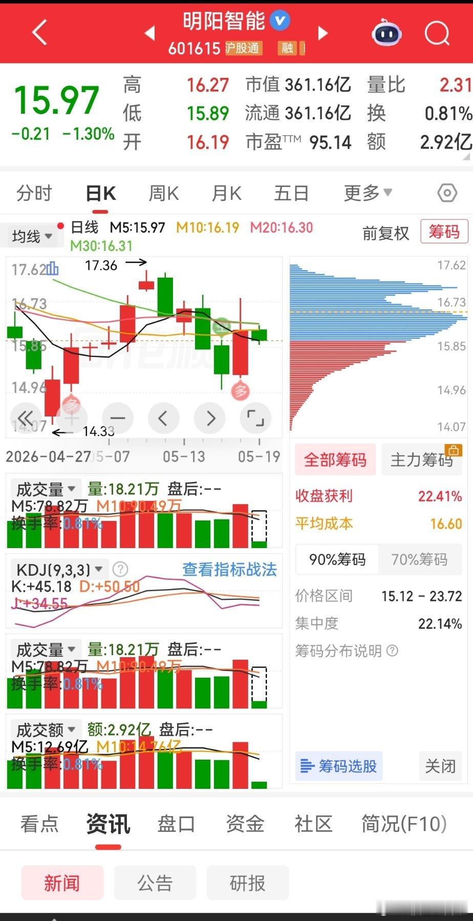 明阳智能：主力未离场，缩量属洗盘蓄势，守住均线趋势不变。