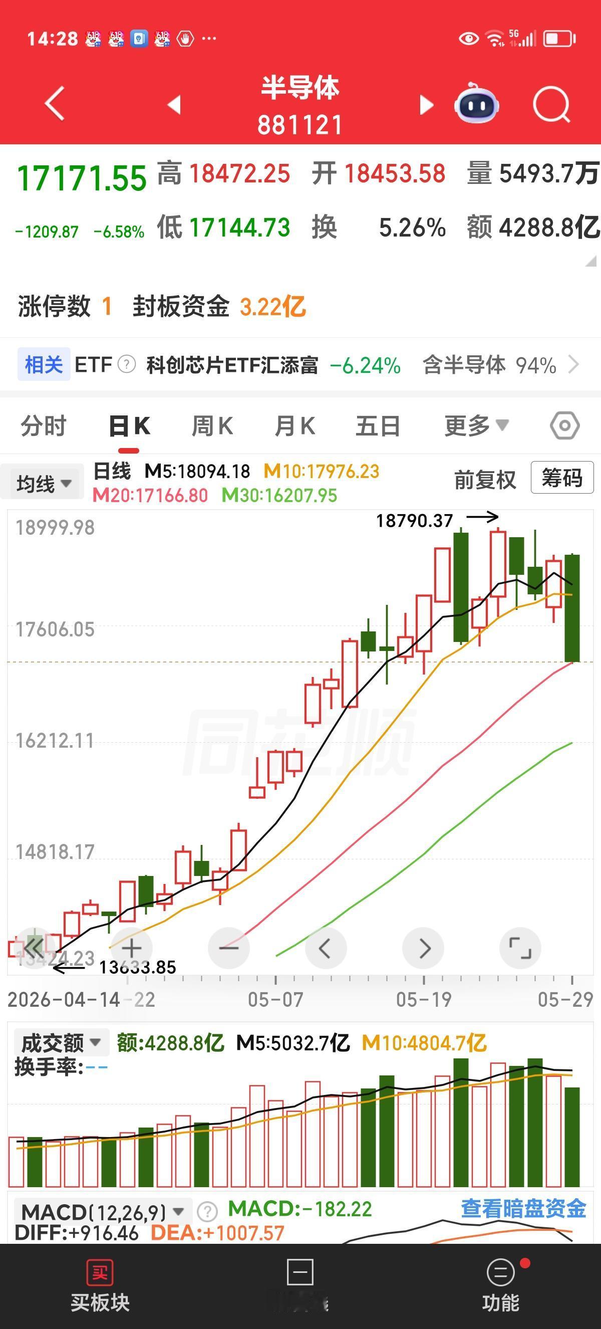 周五实时评论：这些板块的好日子到头了

今天科技板块全面回落，且回落幅度相当大。