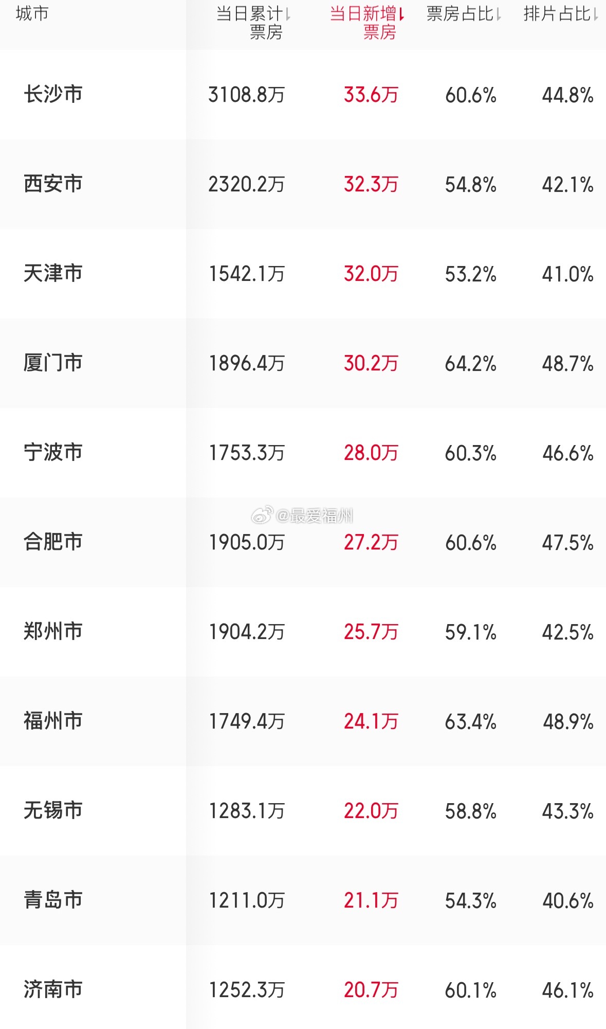给阿嬷的情书票房破16亿在二线城市中 厦门和福州这部电影的票房表现还不错 