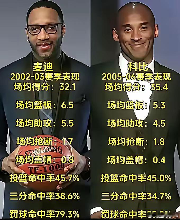 巅峰科比和巅峰麦迪数据对比，谁赢？如果只比巅峰期的话，这两个人的数据还真不好说，