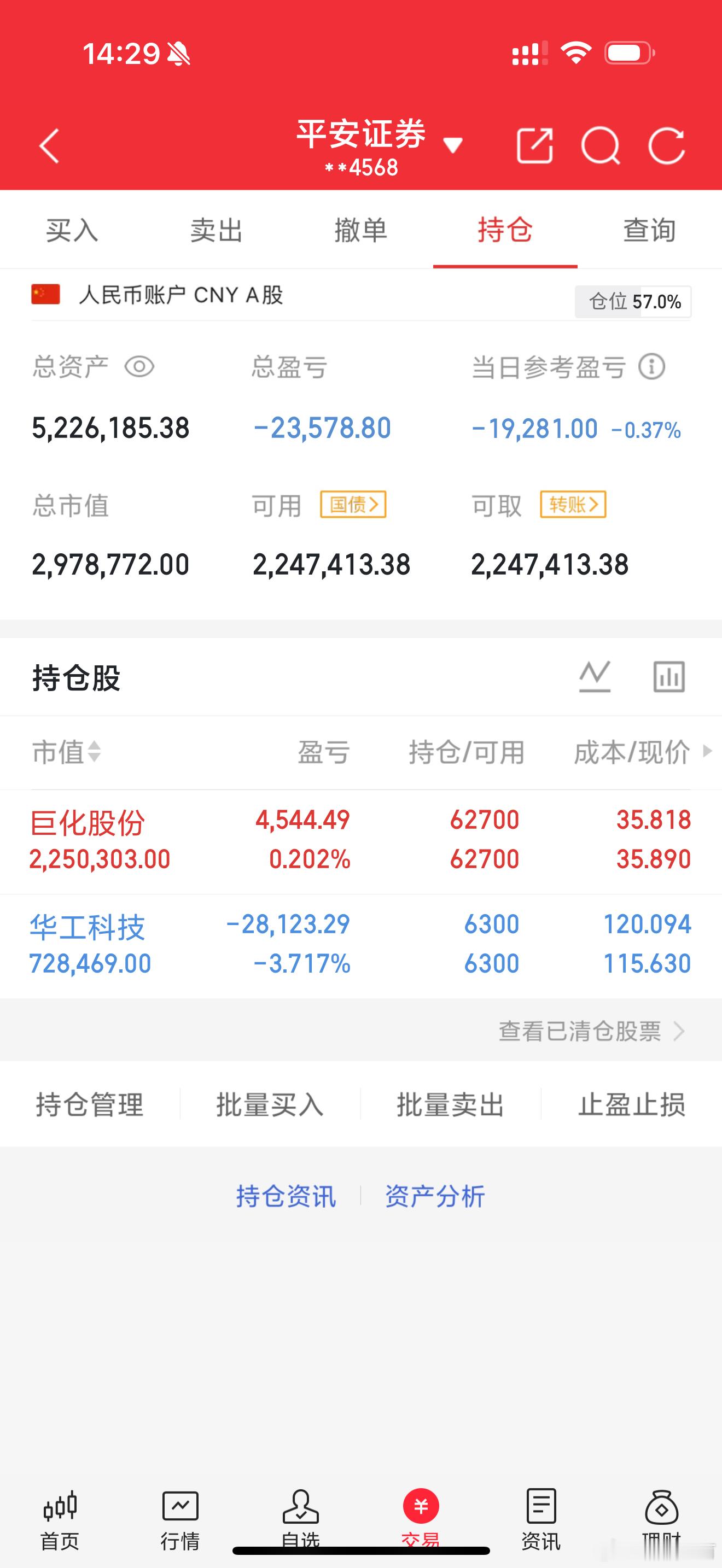 今日账户状态：总资产522w，心态-10086😇巨化股份：小赚4k，稳住别慌华