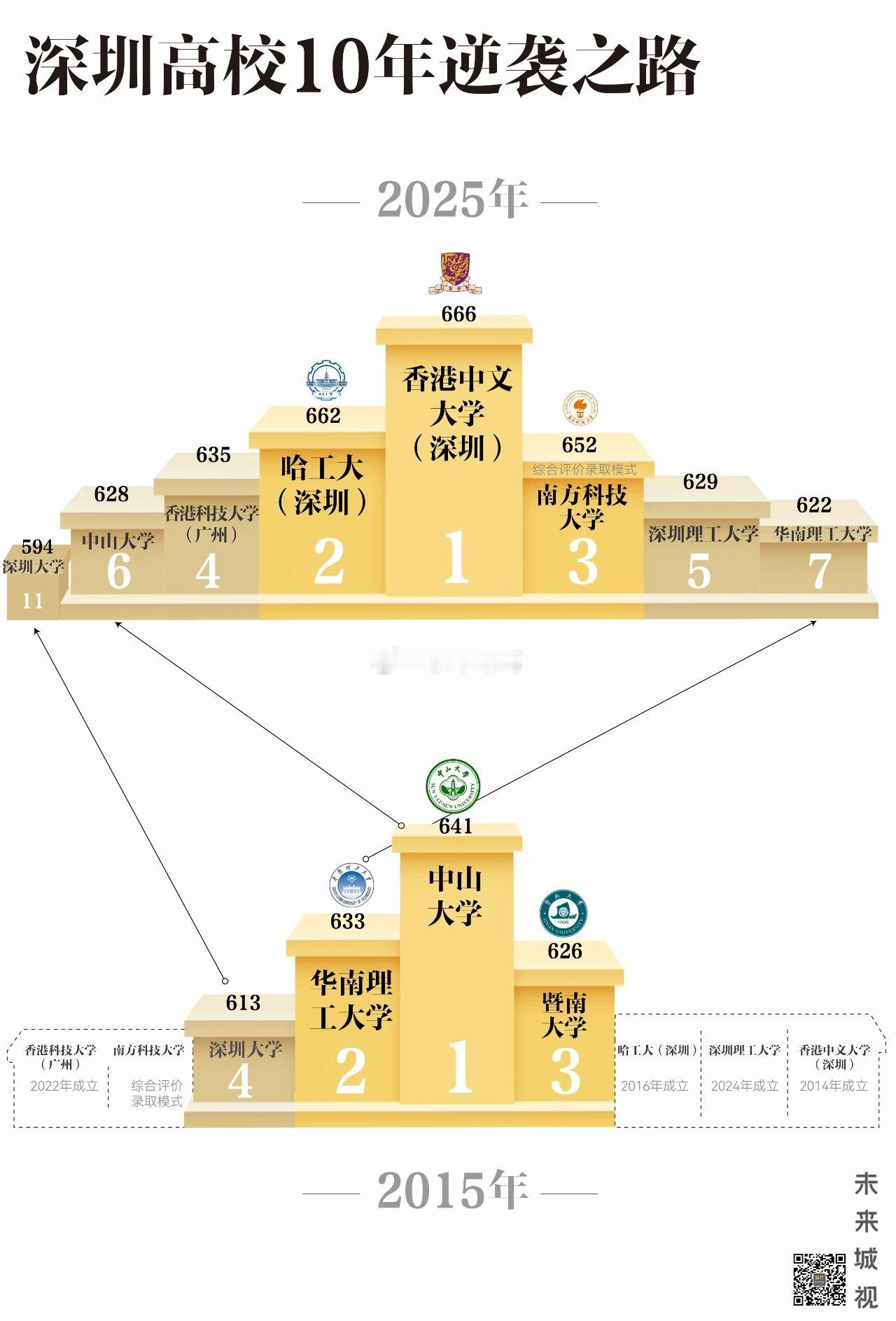深圳高校近十年的排名变化 ​​​
