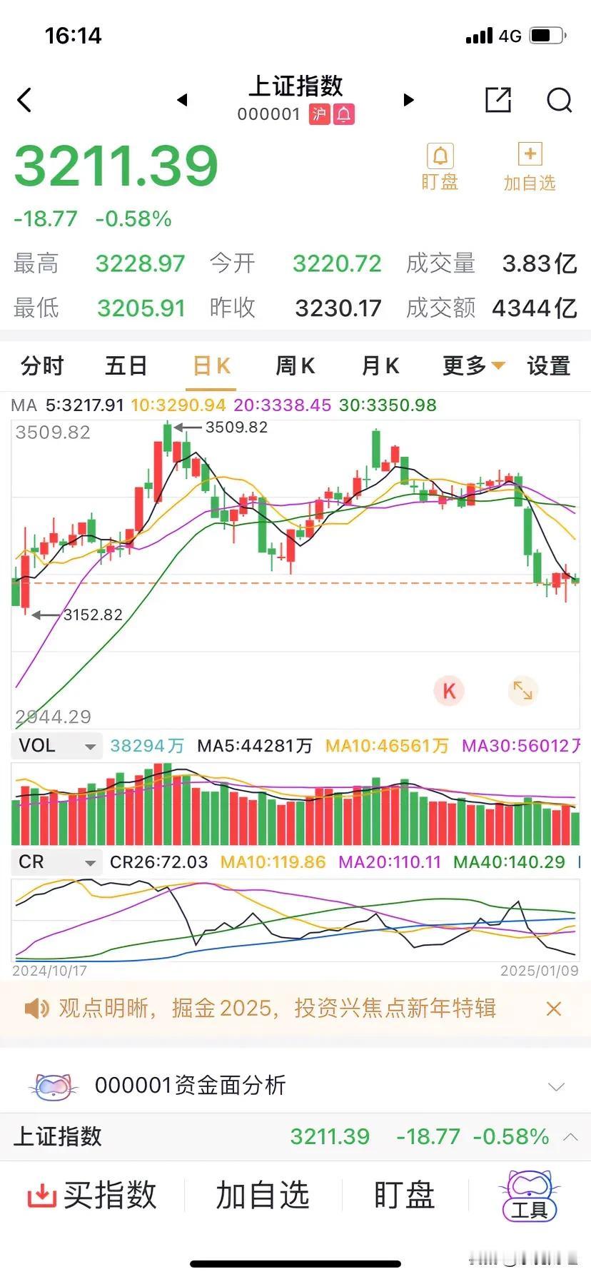 A股反弹无力，连5日均线都无法达到，在3200点上勉力支撑，个人预计周五仍然将在