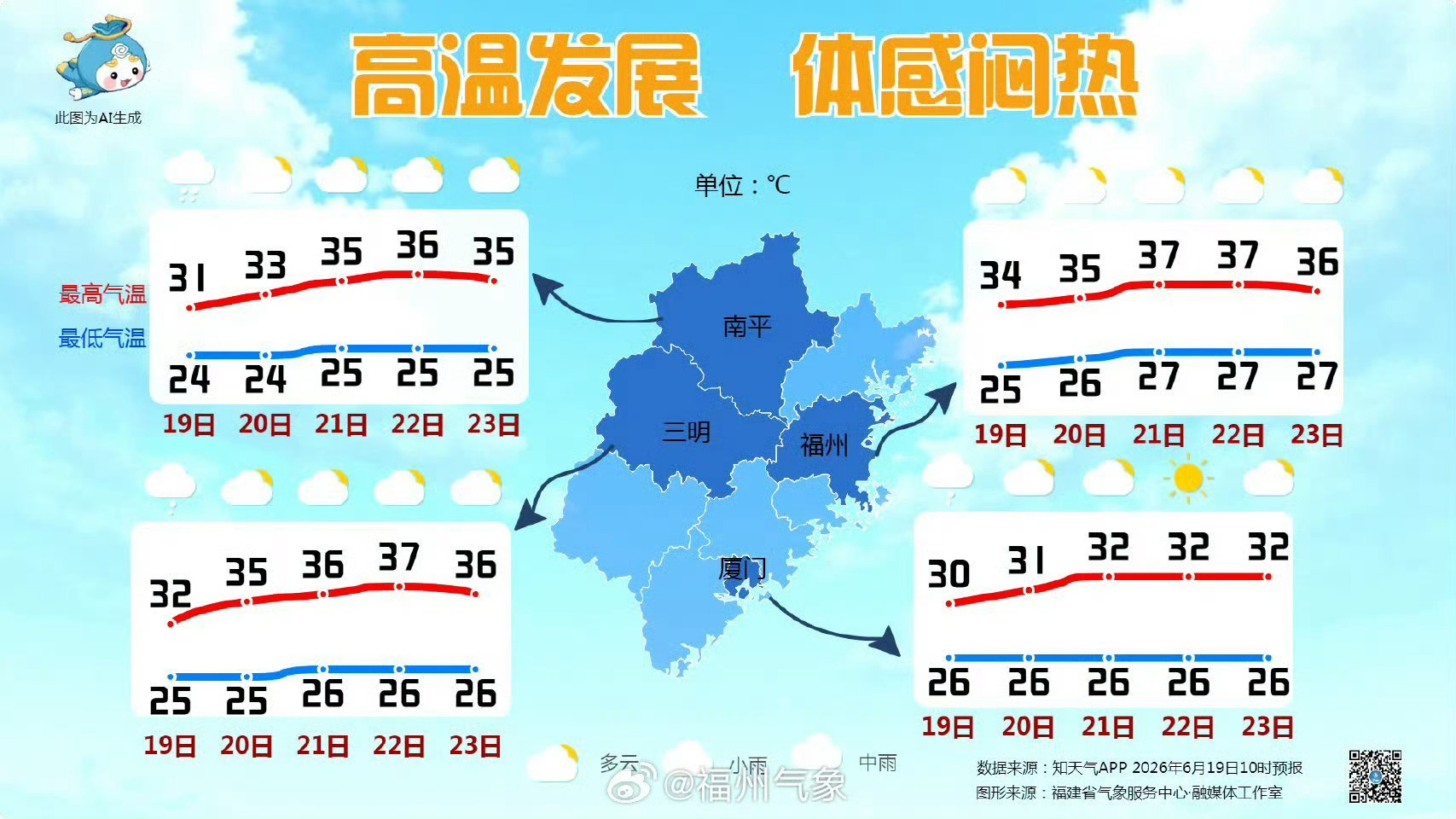 龙舟水退场福州端午高温接棒 【福建天气：高温提醒 暑热升级】未来5天，福建多地高