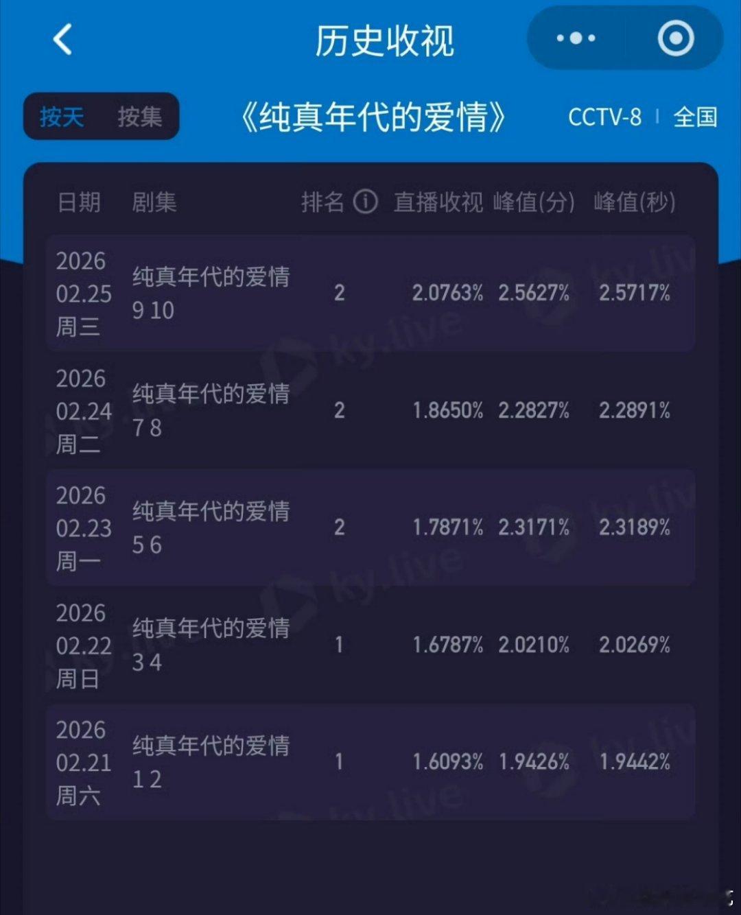 陈飞宇《纯真年代的爱情》酷云、cvb从开播至今每天都在涨，酷云最新已经单日破2了