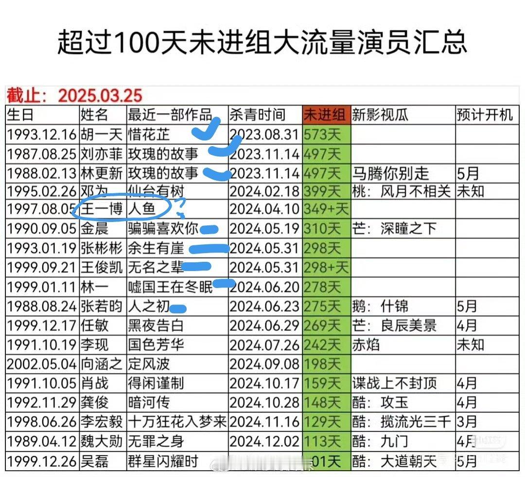 超过100天未进组流量演员汇总 ​​​，有一些好震惊林更新居然和刘亦菲一样，玫瑰