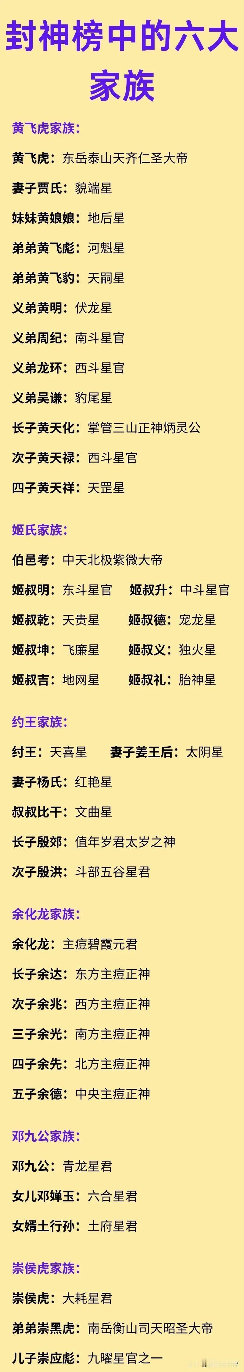 封神榜中的6个家族，哪一个最为出名？

最出名的家族当属姬姓周室。

因为整个封