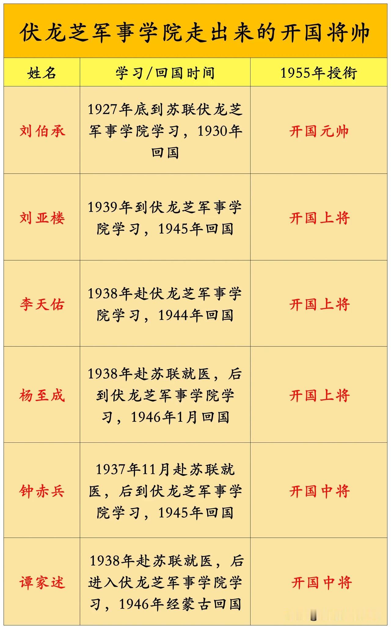 伏龙芝军事学院走出来的开国将帅