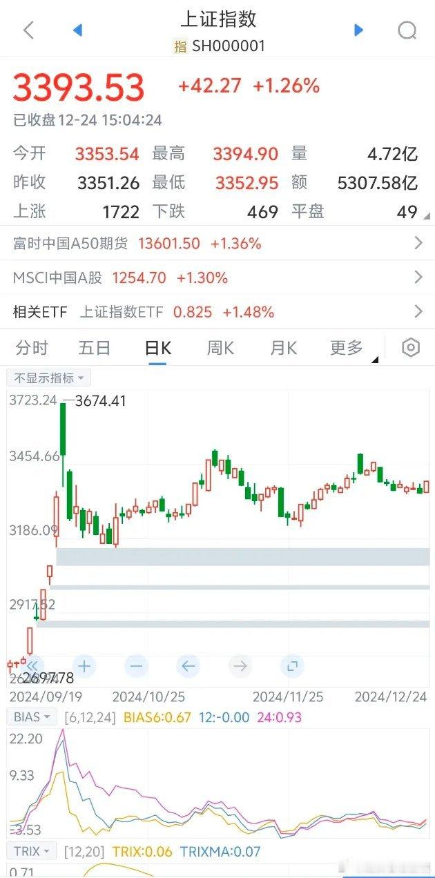 今日的A股为什么能够上涨1.2%？这重要的原因啊，就是经济会议在北京要召开了。昨