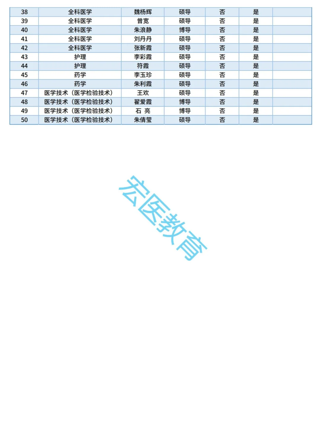 中山大学附属第八医院2025考研导师名单！