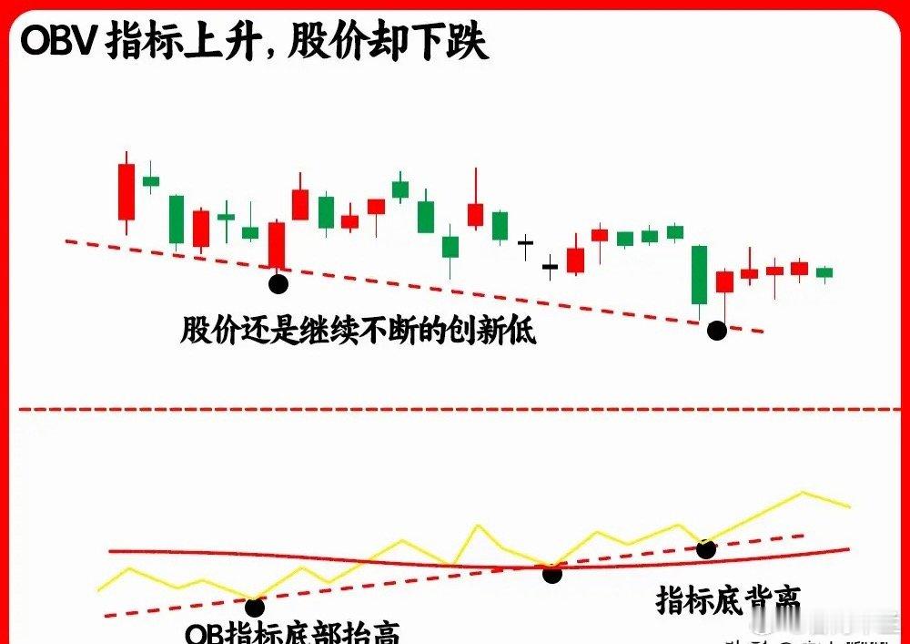注意了！这是成交量的高阶用法，那就是OBV能量潮。很多人对他很陌生，但是它简单又